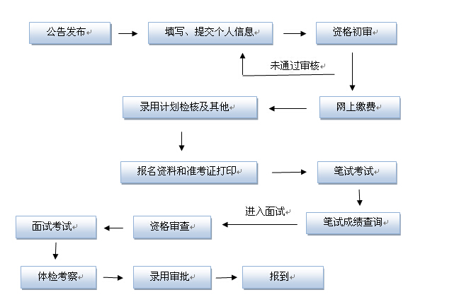 2015年山東公務(wù)員考試報考流程圖