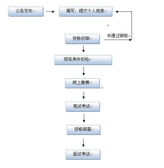 2015年山東公務(wù)員考試人民警察崗位報考流程圖