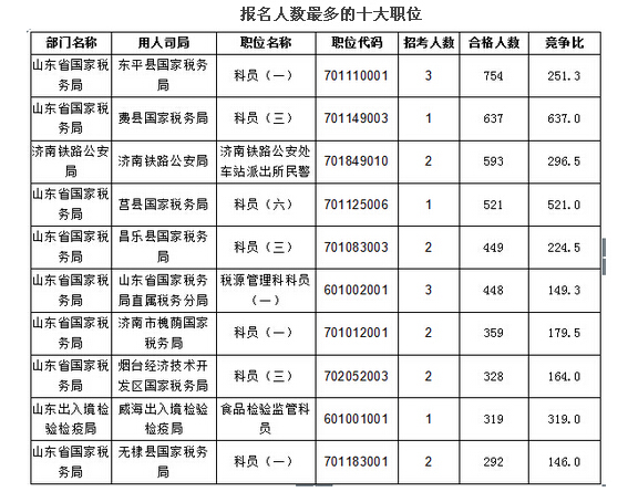 2016年國家公務(wù)員考試報名山東地區(qū)人數(shù)統(tǒng)計 