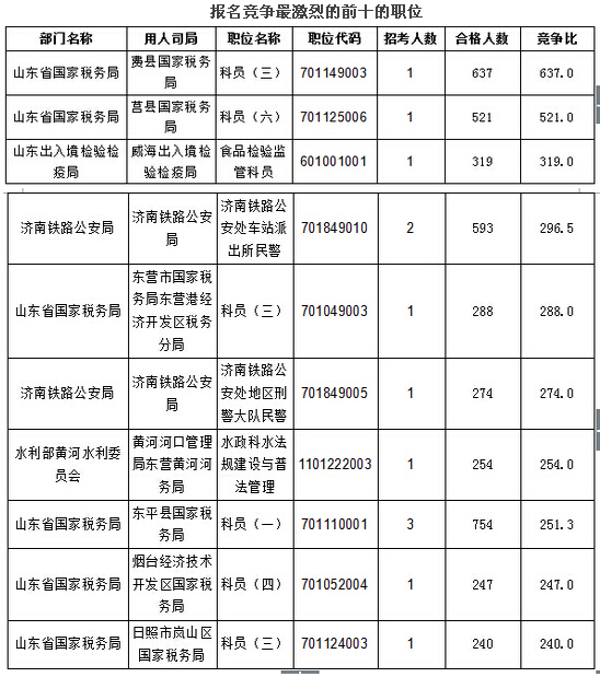 2016年國家公務(wù)員考試報名山東地區(qū)人數(shù)統(tǒng)計 