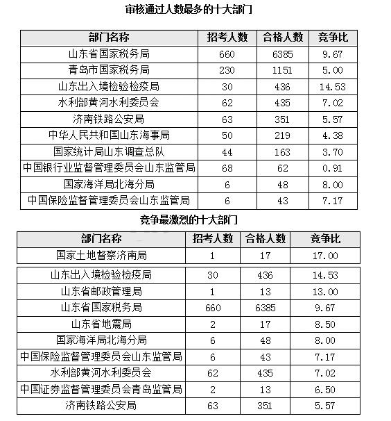 2017年國考報名山東地區(qū)數(shù)據(jù)分析