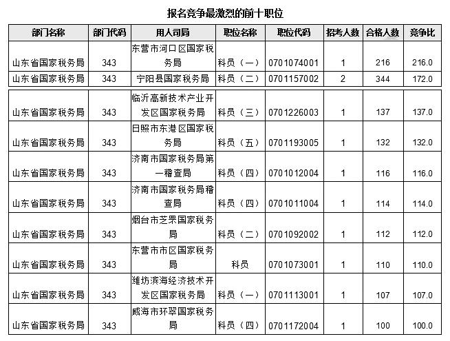 2017年國考報名山東地區(qū)數(shù)據(jù)分析