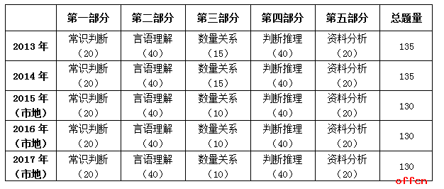 2017年國家公務(wù)員考試行測真題解讀(地市級(jí))