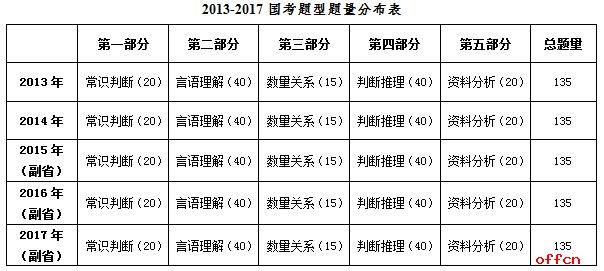 2017年國(guó)家公務(wù)員考試行測(cè)真題解讀(副省級(jí))