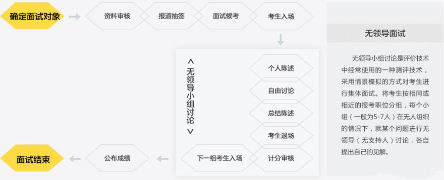 2017年山東公務員考試無領(lǐng)導小組討論面試