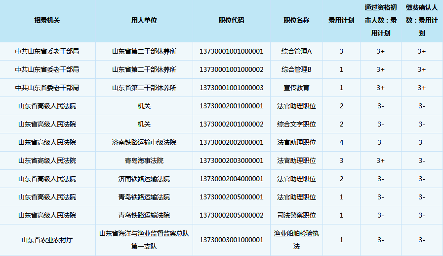 2019年山東公務員考試報名統(tǒng)計（5.7）