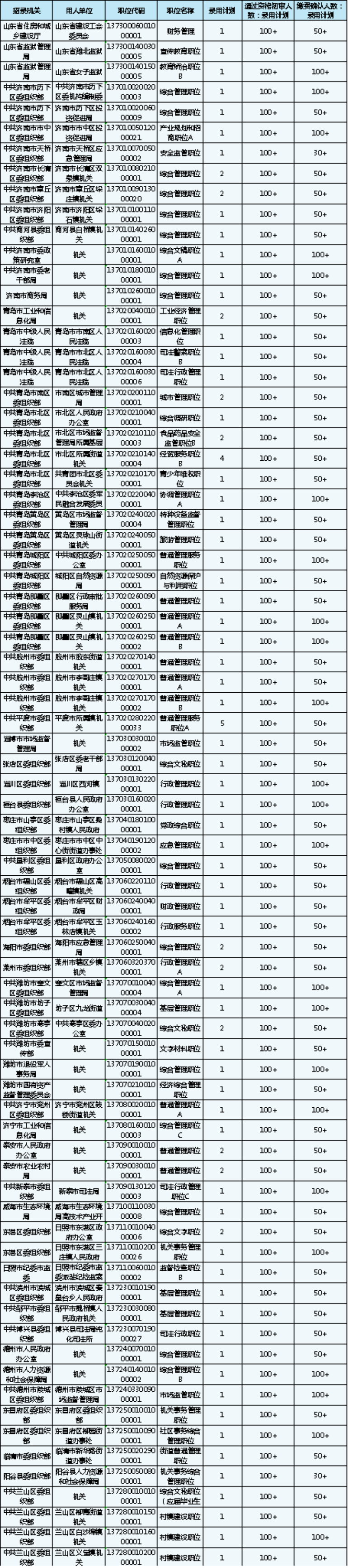 山東公務(wù)員報名第4日數(shù)據(jù)分析 報名人數(shù)激增