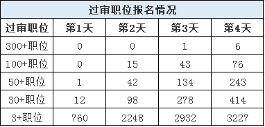 山東公務(wù)員報名第4日數(shù)據(jù)分析 報名人數(shù)激增