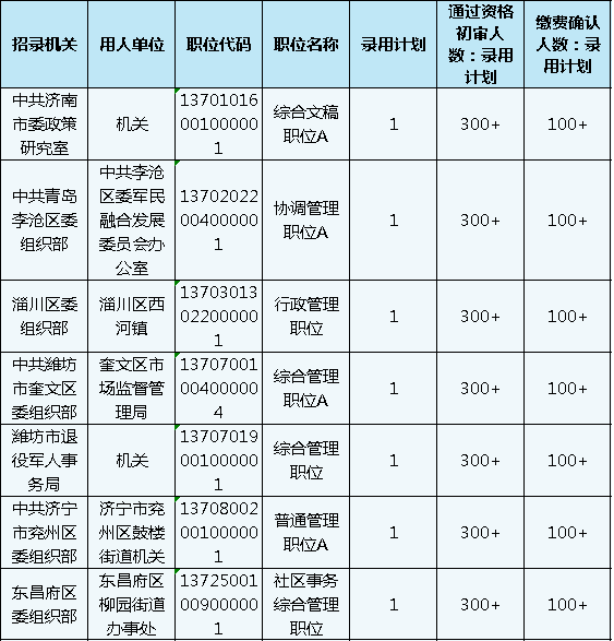 山東公務(wù)員考試報(bào)名還剩1天，483個(gè)職位3-