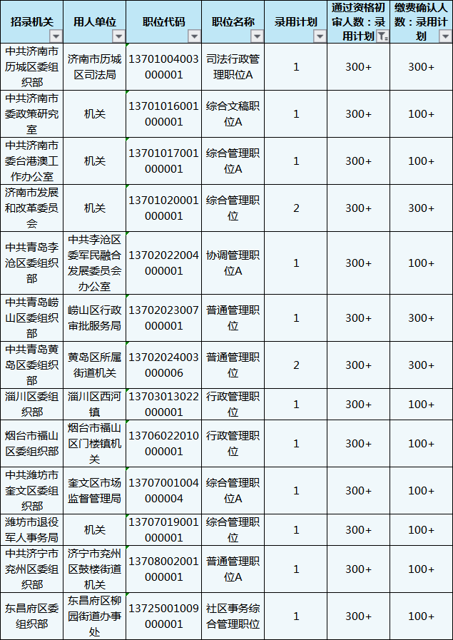 山東公務(wù)員考試報(bào)名還剩1天，483個(gè)職位3-