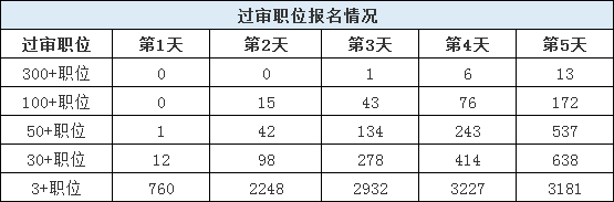 山東公務(wù)員考試報(bào)名還剩1天，483個(gè)職位3-