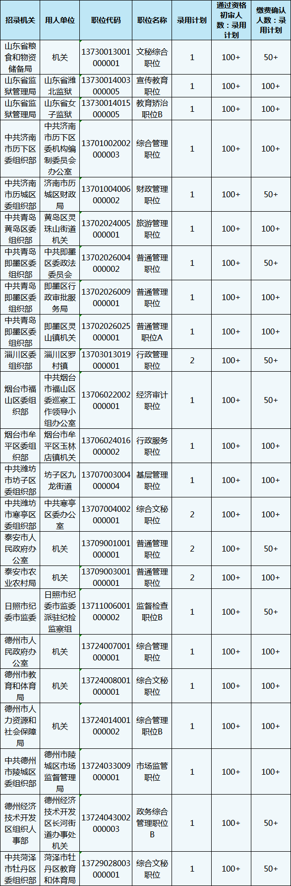 2020年山東省考報(bào)名還剩1天，483個(gè)職位3-