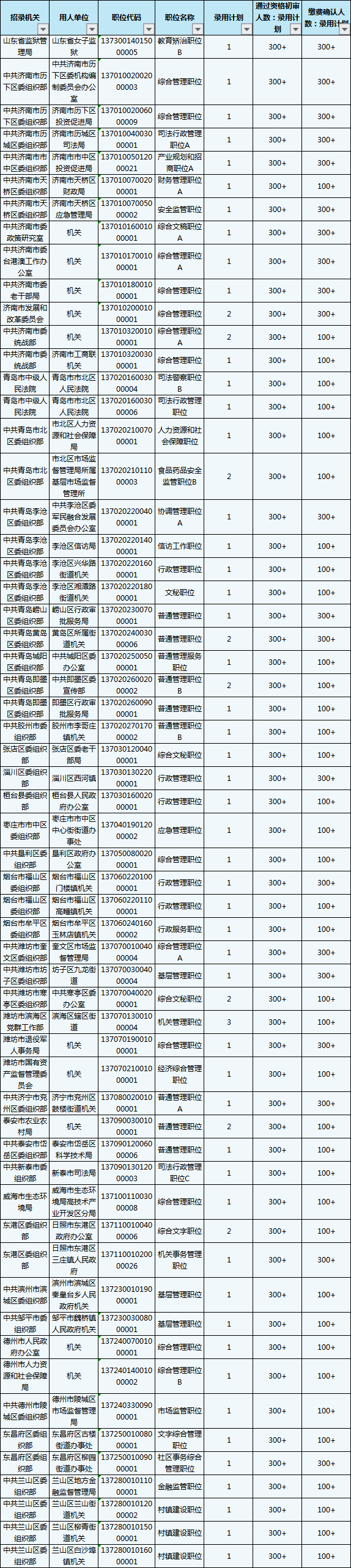 2020山東省考報名結(jié)束，59個職位報考比為300+