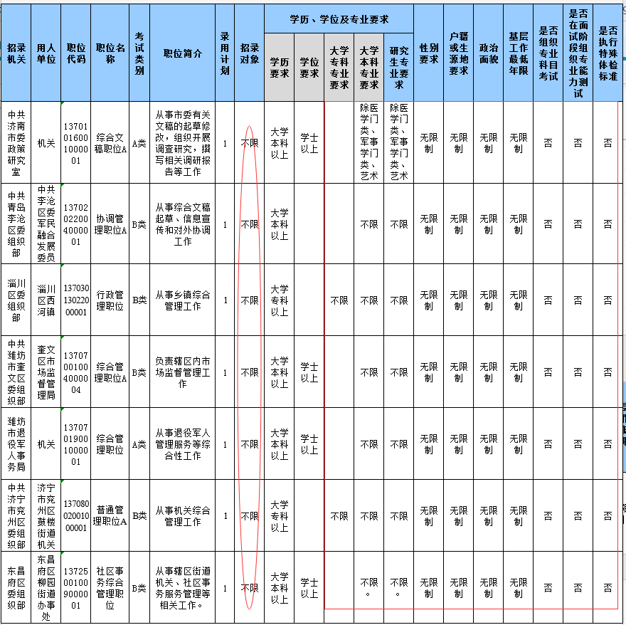 2020山東省考報名結(jié)束，59個職位報考比為300+