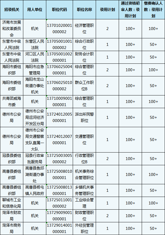 2020山東省考報名結(jié)束，59個職位報考比為300+