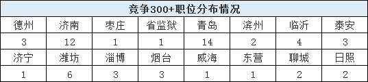 2020山東省考報名結(jié)束，59個職位報考比為300+